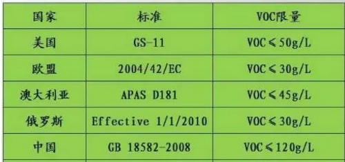 VOCs已成為“隱形殺手” 涂料企業(yè)如何出招？