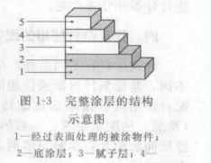 涂膜的構成和類(lèi)型